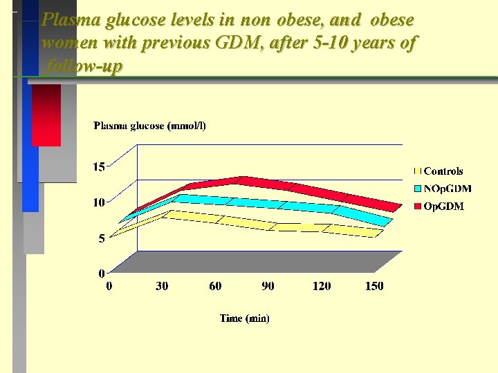 Plasma glucose levels in non obese, and obese women with previous GDM, after 5