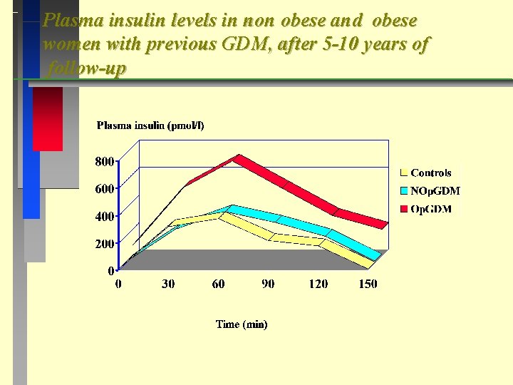 Plasma insulin levels in non obese and obese women with previous GDM, after 5