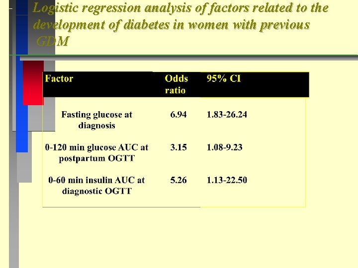 Logistic regression analysis of factors related to the development of diabetes in women with