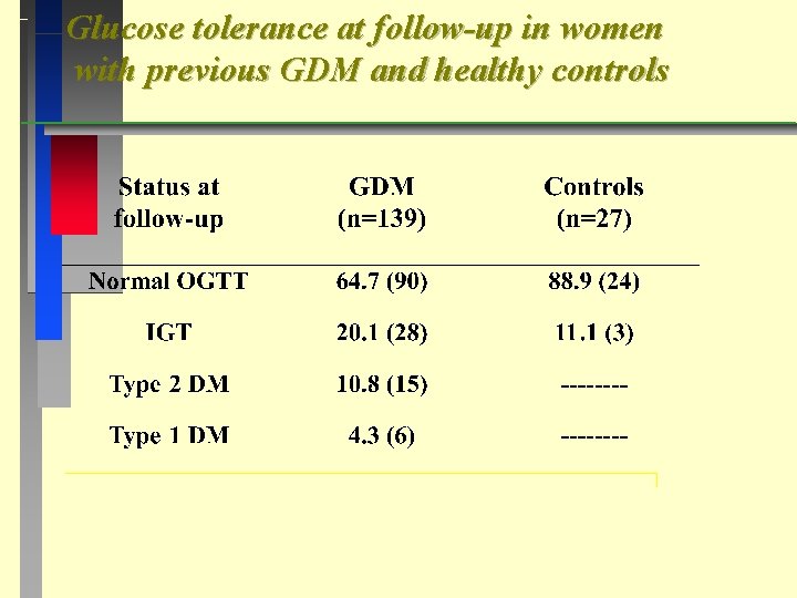 Glucose tolerance at follow-up in women with previous GDM and healthy controls 