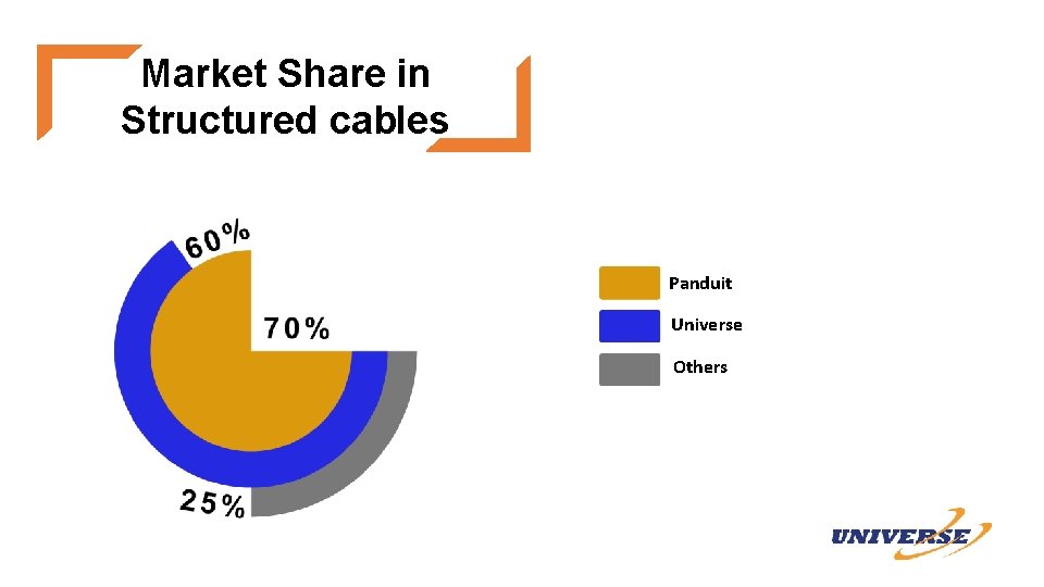 Market Share in Structured cables Panduit Universe Others 