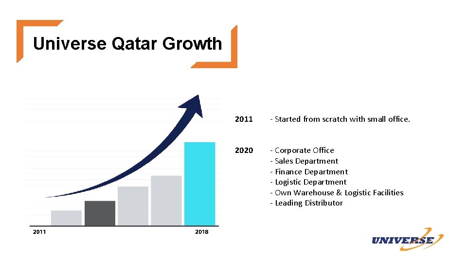 Universe Qatar Growth 2011 - Started from scratch with small office. 2020 - Corporate