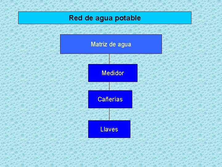 Red de agua potable Matriz de agua Medidor Cañerías Llaves 