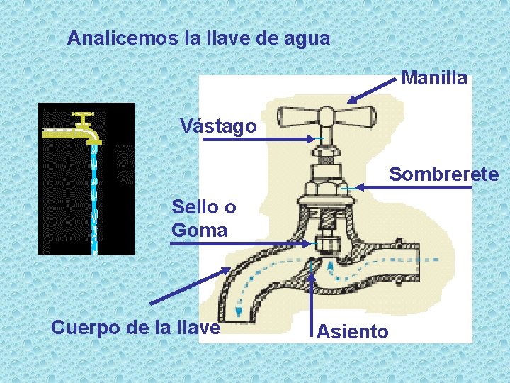 Analicemos la llave de agua Manilla Vástago Sombrerete Sello o Goma Cuerpo de la