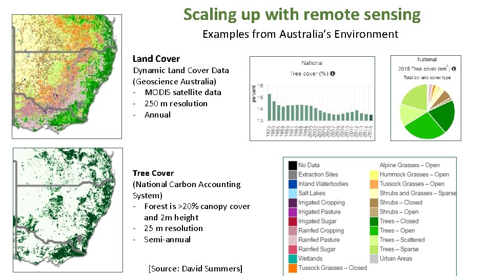 Scaling up with remote sensing Examples from Australia’s Environment Land Cover Dynamic Land Cover