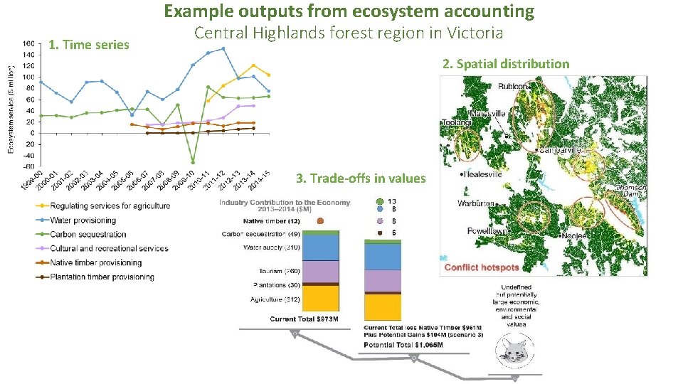 Example outputs from ecosystem accounting 1. Time series Central Highlands forest region in Victoria