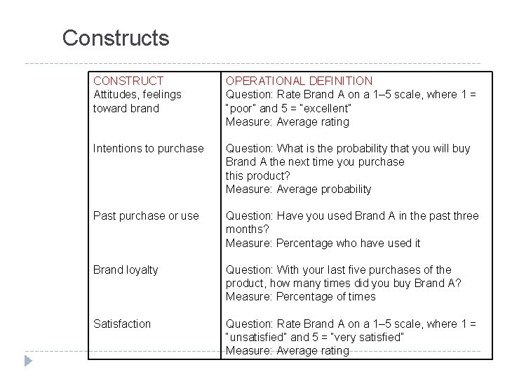 Constructs CONSTRUCT Attitudes, feelings toward brand OPERATIONAL DEFINITION Question: Rate Brand A on a