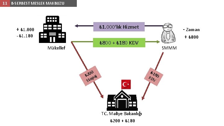 11 B-SERBEST MESLEK MAKBUZU ₺ 1. 000’lık Hizmet + ₺ 1. 000 - ₺