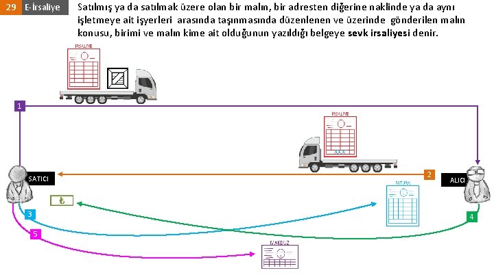 29 E-İrsaliye Satılmış ya da satılmak üzere olan bir malın, bir adresten diğerine naklinde