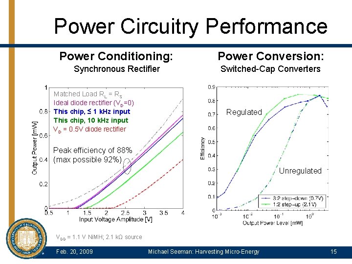 Power Circuitry Performance Power Conditioning: Power Conversion: Synchronous Rectifier Switched-Cap Converters Matched Load RL