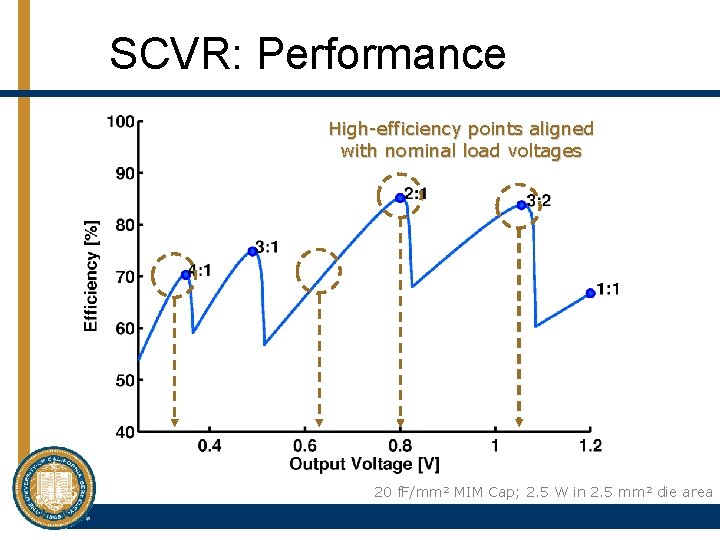 SCVR: Performance High-efficiency points aligned with nominal load voltages 20 f. F/mm 2 MIM