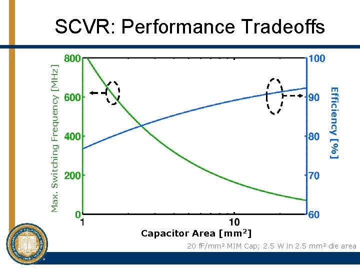 Efficiency [%] Max. Switching Frequency [MHz] SCVR: Performance Tradeoffs Capacitor Area [mm 2] 20