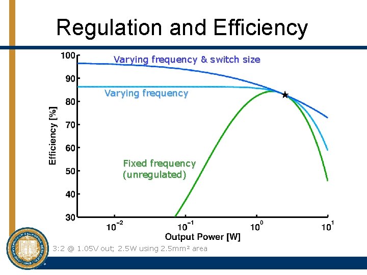 Regulation and Efficiency Varying frequency & switch size Varying frequency Fixed frequency (unregulated) 3: