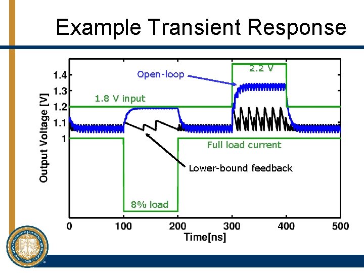 Example Transient Response Open-loop 2. 2 V 1. 8 V input Full load current
