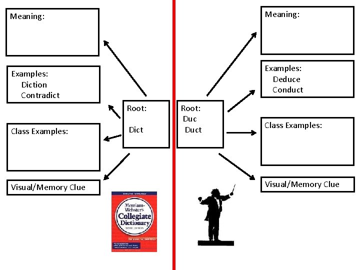 Meaning: Examples: Deduce Conduct Examples: Diction Contradict Root: Class Examples: Visual/Memory Clue Dict Root: