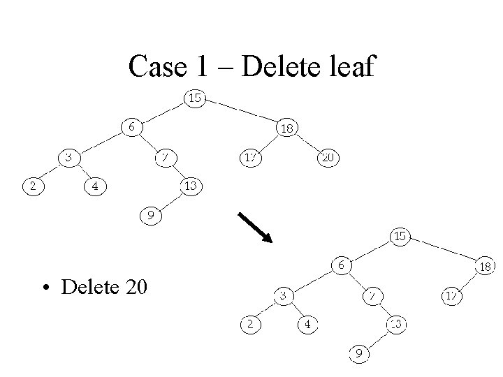 Case 1 – Delete leaf • Delete 20 Case 1 – Delete leaf • Delete 20