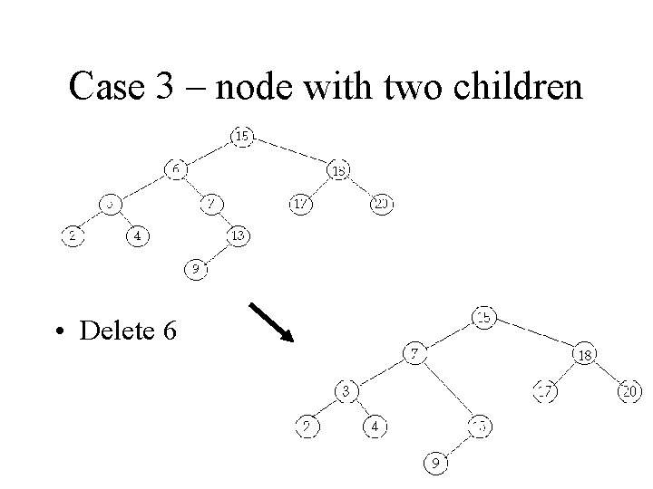 Case 3 – node with two children • Delete 6 Case 3 – node with two children • Delete 6