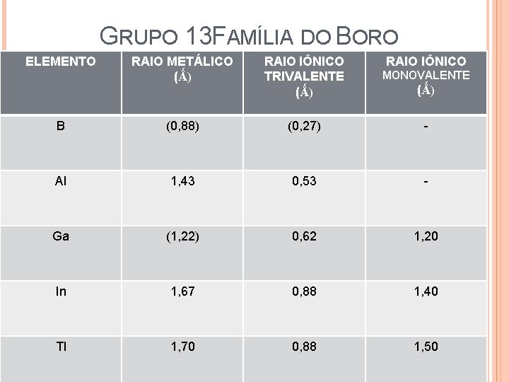 GRUPO 13 FAMÍLIA DO BORO ELEMENTO RAIO METÁLICO (Ǻ) RAIO IÔNICO TRIVALENTE (Ǻ) RAIO