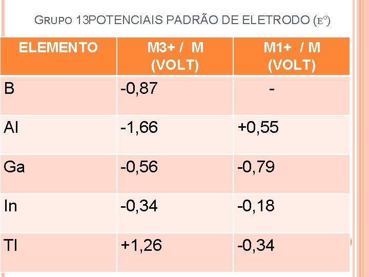 GRUPO 13 POTENCIAIS PADRÃO DE ELETRODO (Ε°) ELEMENTO M 3+ / M (VOLT) M