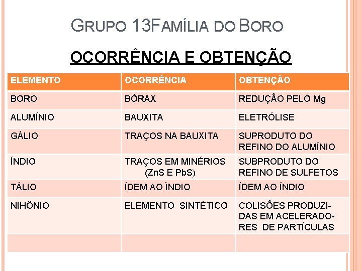 GRUPO 13 FAMÍLIA DO BORO OCORRÊNCIA E OBTENÇÃO ELEMENTO OCORRÊNCIA OBTENÇÃO BORO BÓRAX REDUÇÃO