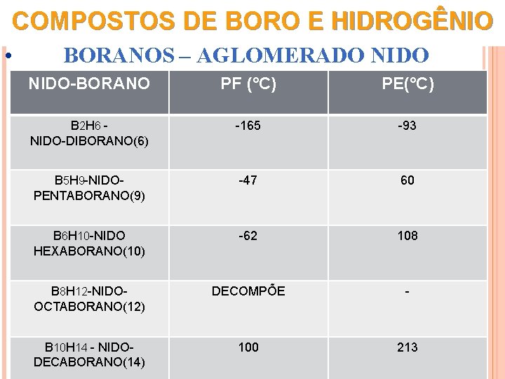 COMPOSTOS DE BORO E HIDROGÊNIO • BORANOS – AGLOMERADO NIDO-BORANO PF (°C) PE(°C) B