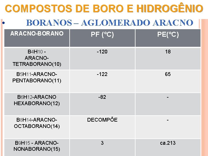 COMPOSTOS DE BORO E HIDROGÊNIO • BORANOS – AGLOMERADO ARACNO-BORANO PF (°C) PE(°C) B