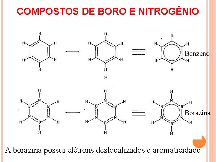 COMPOSTOS DE BORO E NITROGÊNIO Benzeno Borazina A borazina possui elétrons deslocalizados e aromaticidade