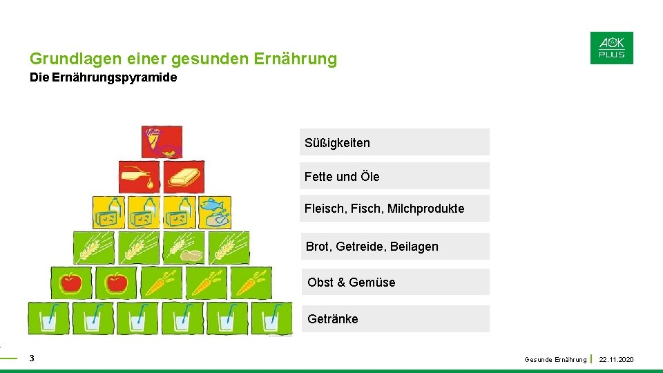 Grundlagen einer gesunden Ernährung Die Ernährungspyramide Süßigkeiten Fette und Öle Fleisch, Fisch, Milchprodukte Brot,