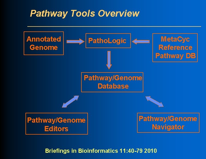 Pathway Tools Overview Annotated Genome Meta. Cyc Reference Pathway DB Patho. Logic Pathway/Genome Database