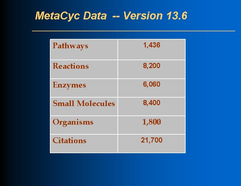 Meta. Cyc Data -- Version 13. 6 Pathways 1, 436 Reactions 8, 200 Enzymes