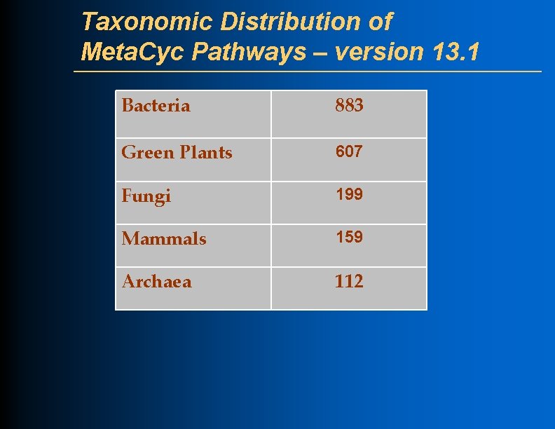 Taxonomic Distribution of Meta. Cyc Pathways – version 13. 1 Bacteria 883 Green Plants