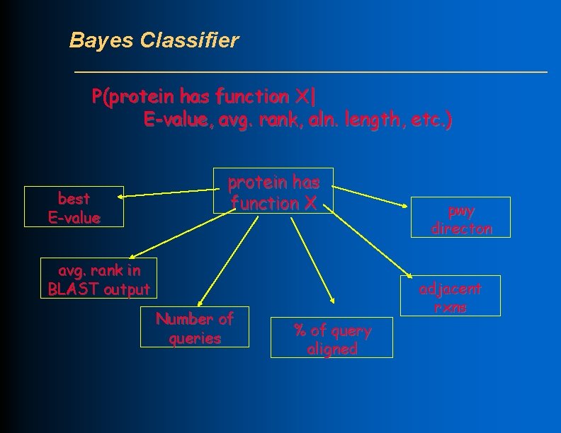 Bayes Classifier P(protein has function X| E-value, avg. rank, aln. length, etc. ) best