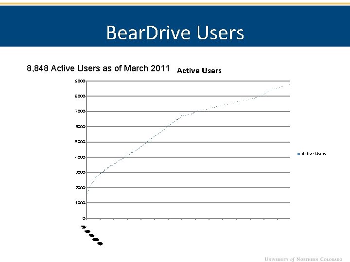Bear. Drive Users 8, 848 Active Users as of March 2011 Active Users 9000