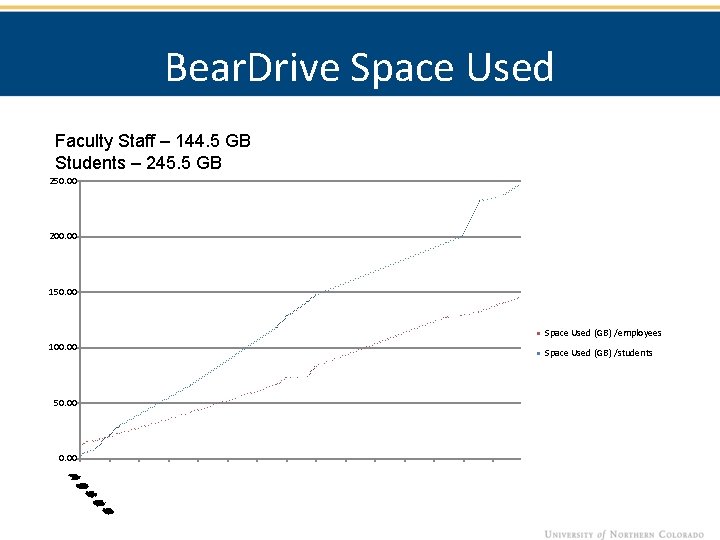 Bear. Drive Space Used Faculty Staff – 144. 5 GB Students – 245. 5