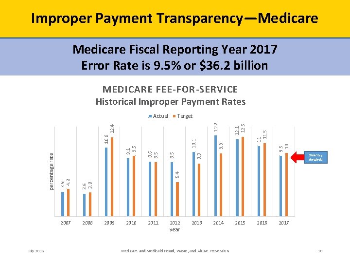 Improper Payment Transparency—Medicare Fiscal Reporting Year 2017 Error Rate is 9. 5% or $36.