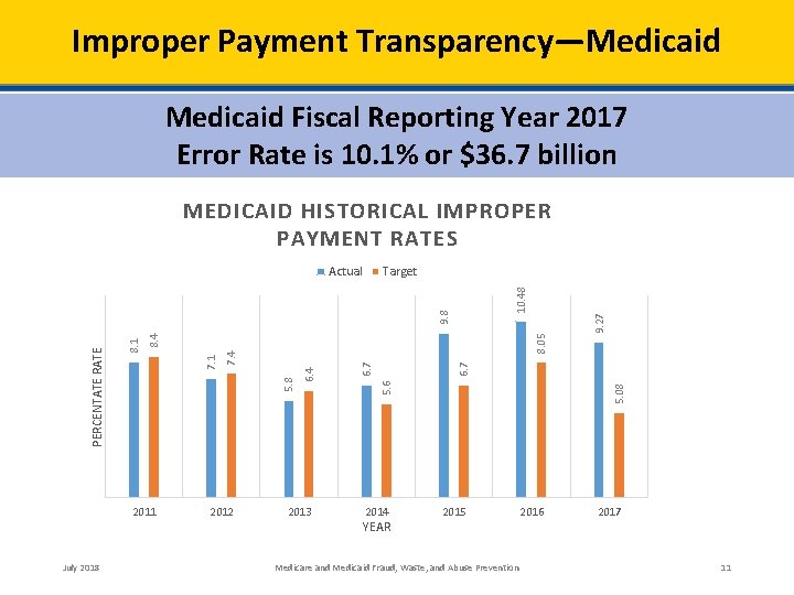 Improper Payment Transparency—Medicaid Fiscal Reporting Year 2017 Error Rate is 10. 1% or $36.