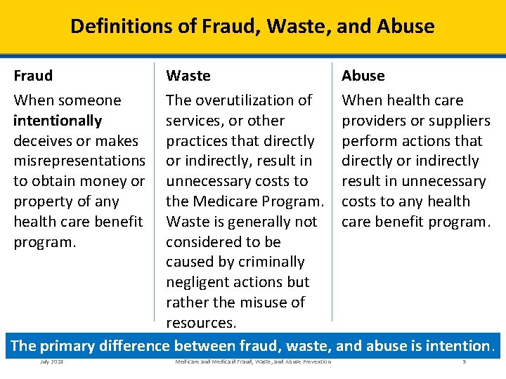 Definitions of Fraud, Waste, and Abuse Fraud When someone intentionally deceives or makes misrepresentations