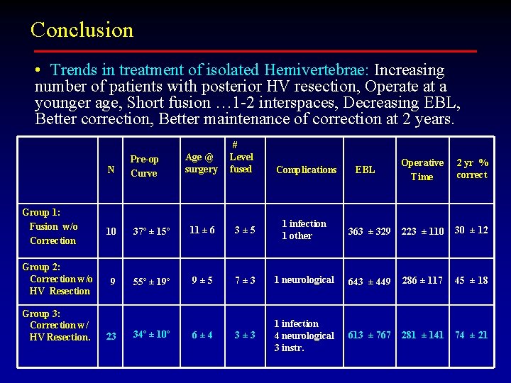 Conclusion • Trends in treatment of isolated Hemivertebrae: Increasing number of patients with posterior