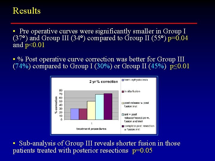 Results • Pre operative curves were significantly smaller in Group I (37°) and Group