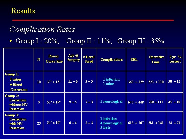 Results Complication Rates • Group I : 20%, Group II : 11%, Group III