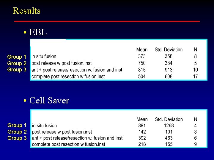 Results • EBL Group 1 Group 2 Group 3 • Cell Saver Group 1