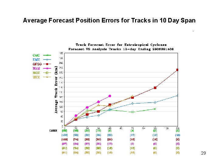 Average Forecast Position Errors for Tracks in 10 Day Span 29 