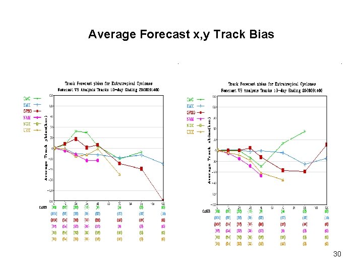 Average Forecast x, y Track Bias 30 