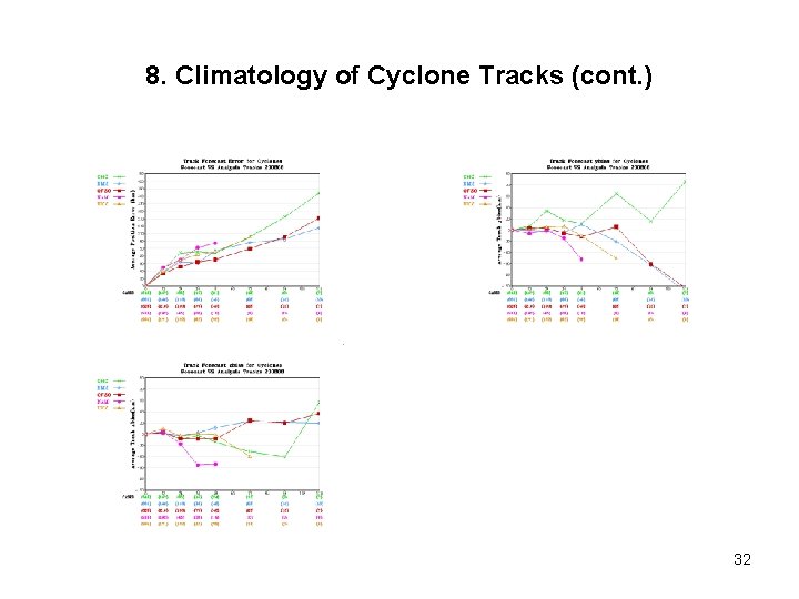 8. Climatology of Cyclone Tracks (cont. ) 32 