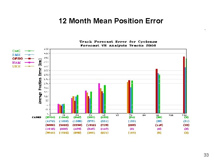 12 Month Mean Position Error 33 