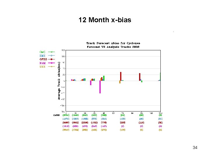 12 Month x-bias 34 