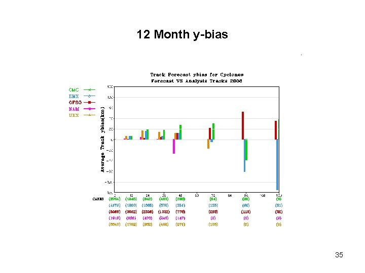 12 Month y-bias 35 