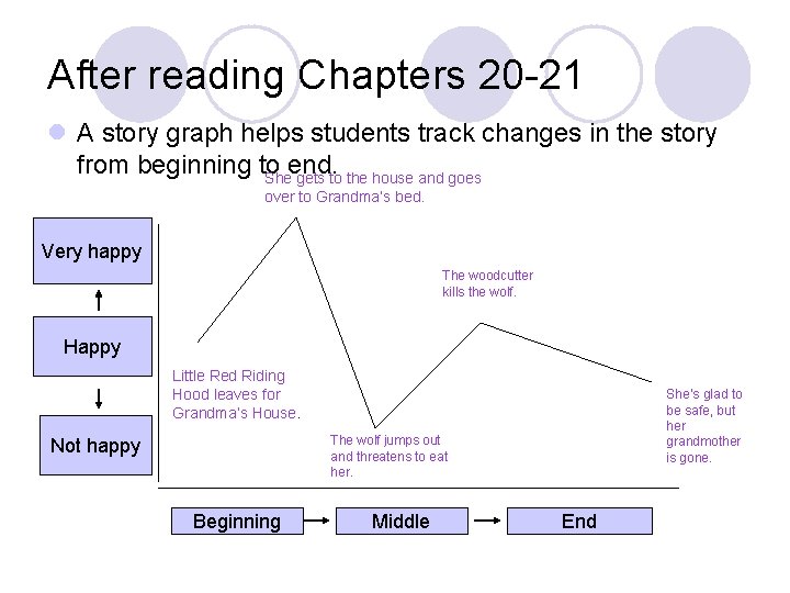 After reading Chapters 20 -21 l A story graph helps students track changes in