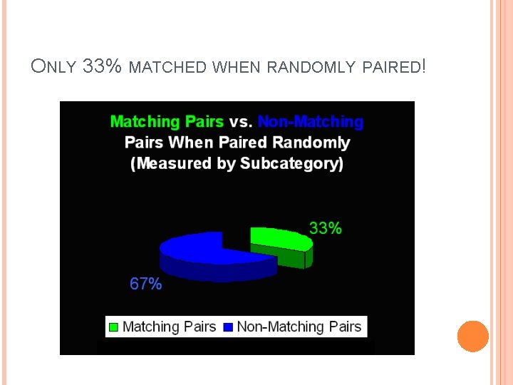 ONLY 33% MATCHED WHEN RANDOMLY PAIRED! 