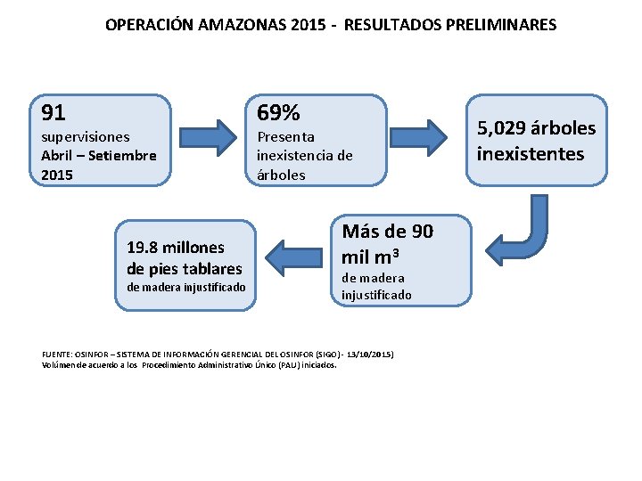 OPERACIÓN AMAZONAS 2015 - RESULTADOS PRELIMINARES 91 supervisiones Abril – Setiembre 2015 19. 8